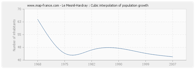 Le Mesnil-Hardray : Cubic interpolation of population growth